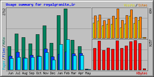 Usage summary for royalgranite.ir
